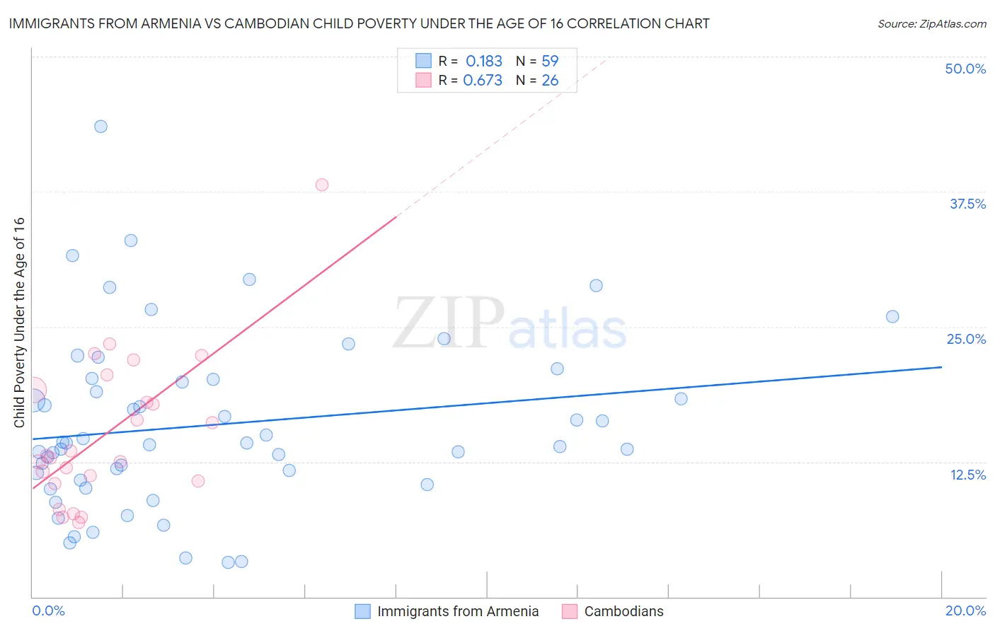 Immigrants from Armenia vs Cambodian Child Poverty Under the Age of 16