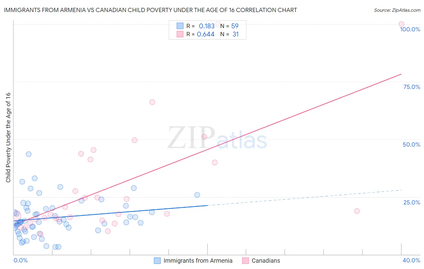 Immigrants from Armenia vs Canadian Child Poverty Under the Age of 16