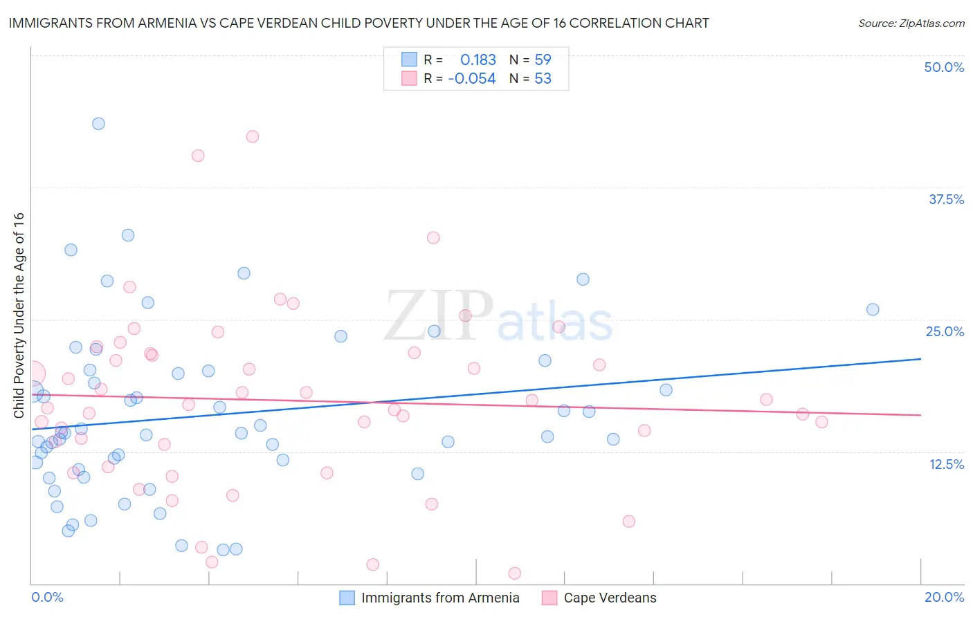 Immigrants from Armenia vs Cape Verdean Child Poverty Under the Age of 16