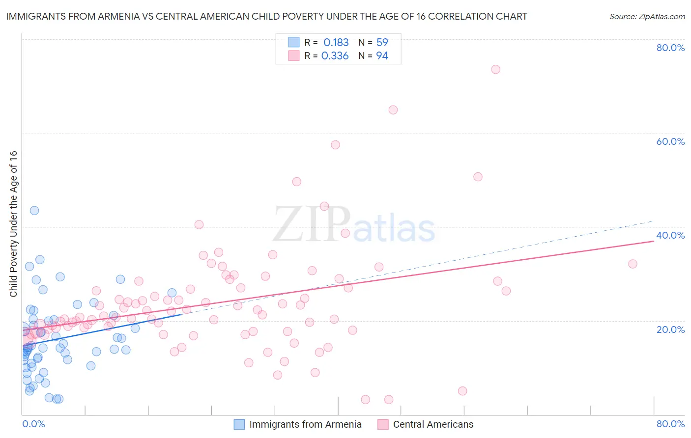 Immigrants from Armenia vs Central American Child Poverty Under the Age of 16