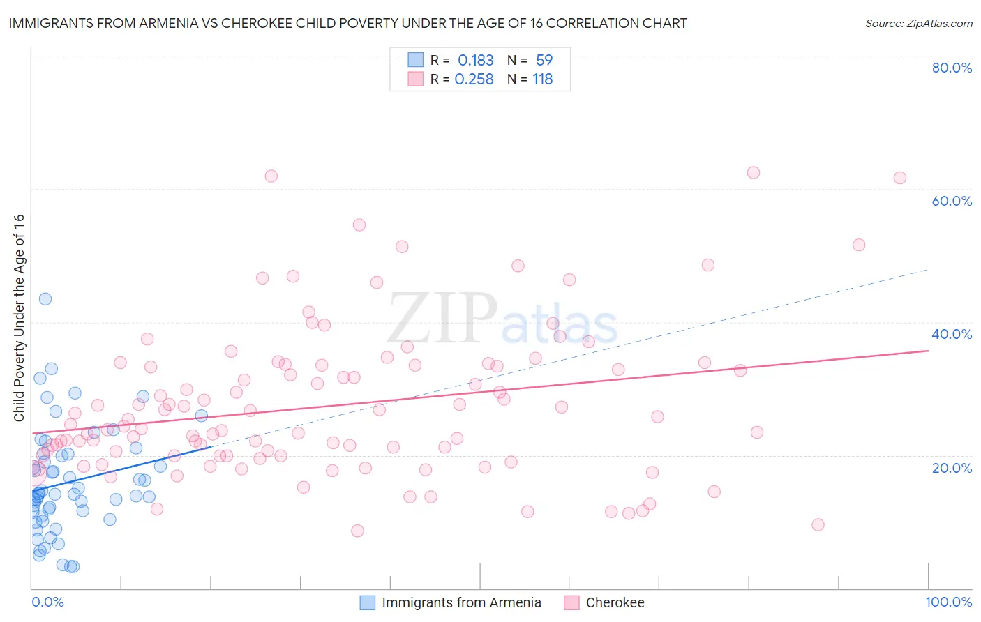 Immigrants from Armenia vs Cherokee Child Poverty Under the Age of 16