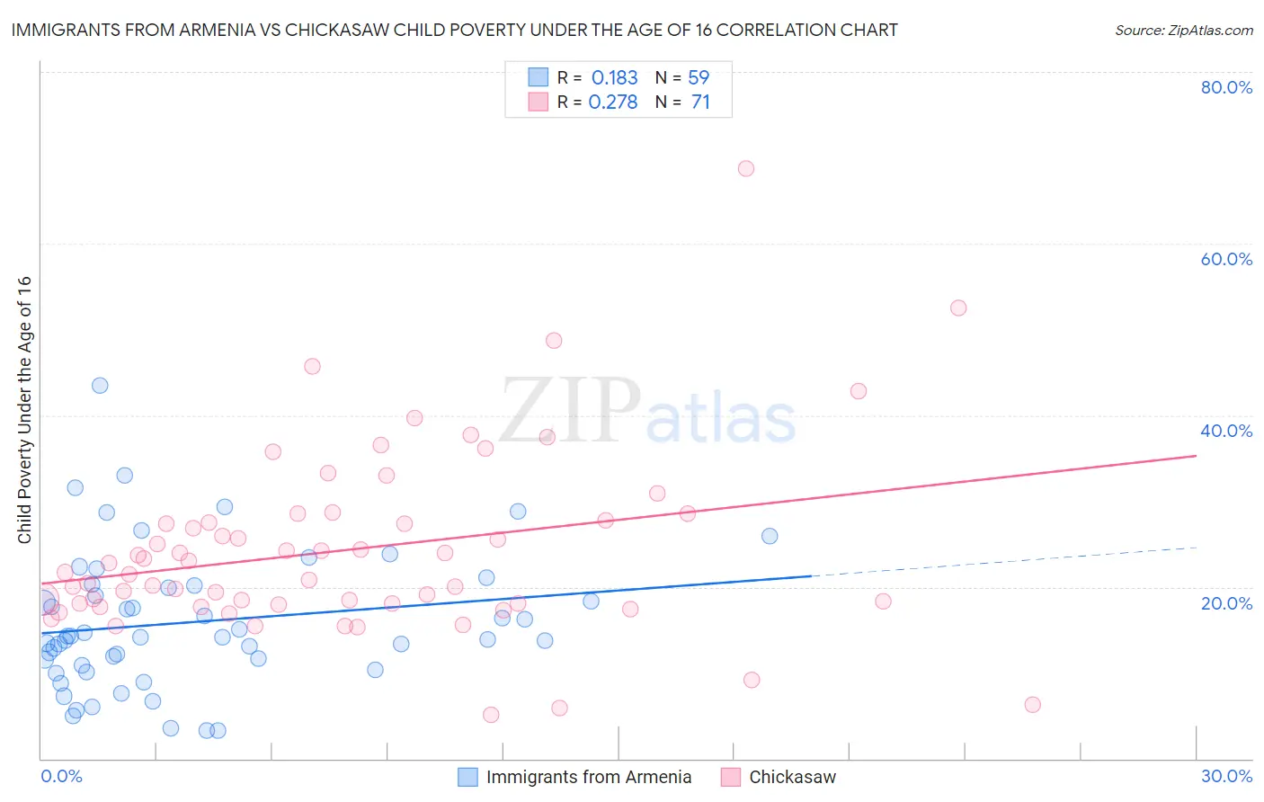 Immigrants from Armenia vs Chickasaw Child Poverty Under the Age of 16