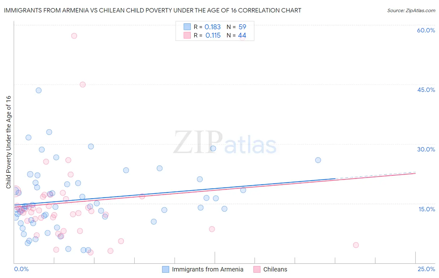 Immigrants from Armenia vs Chilean Child Poverty Under the Age of 16