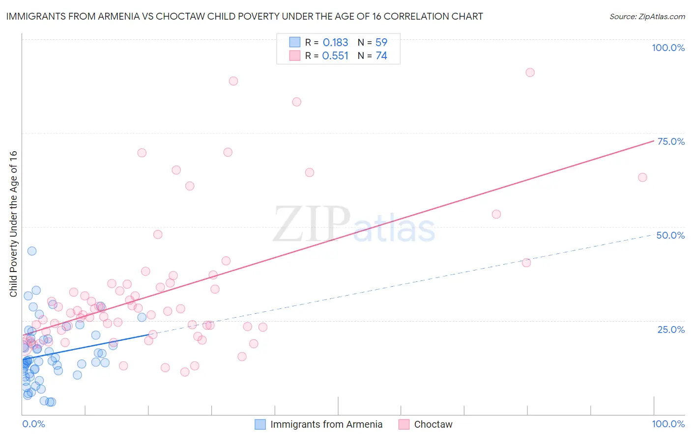 Immigrants from Armenia vs Choctaw Child Poverty Under the Age of 16