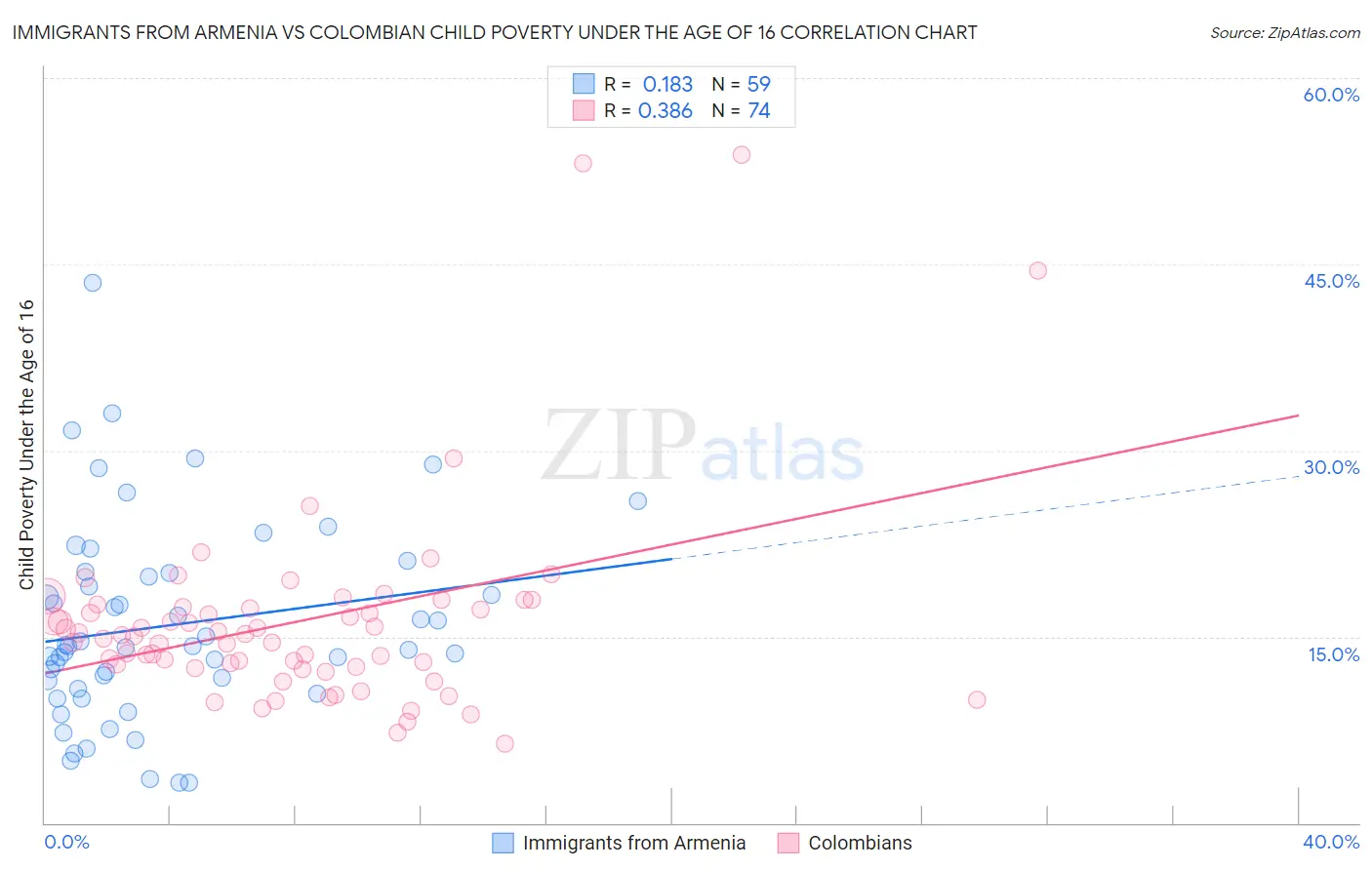 Immigrants from Armenia vs Colombian Child Poverty Under the Age of 16