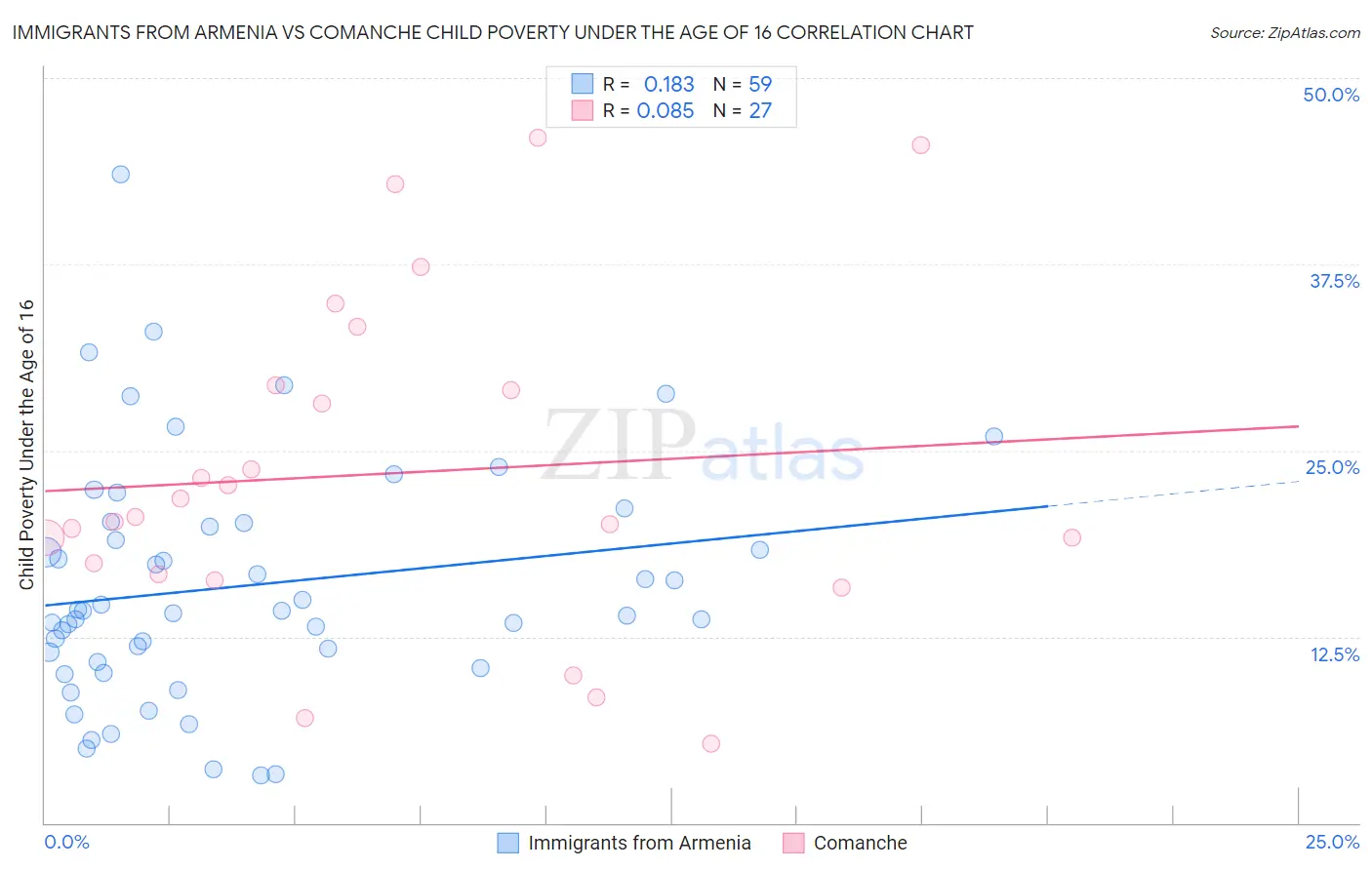 Immigrants from Armenia vs Comanche Child Poverty Under the Age of 16