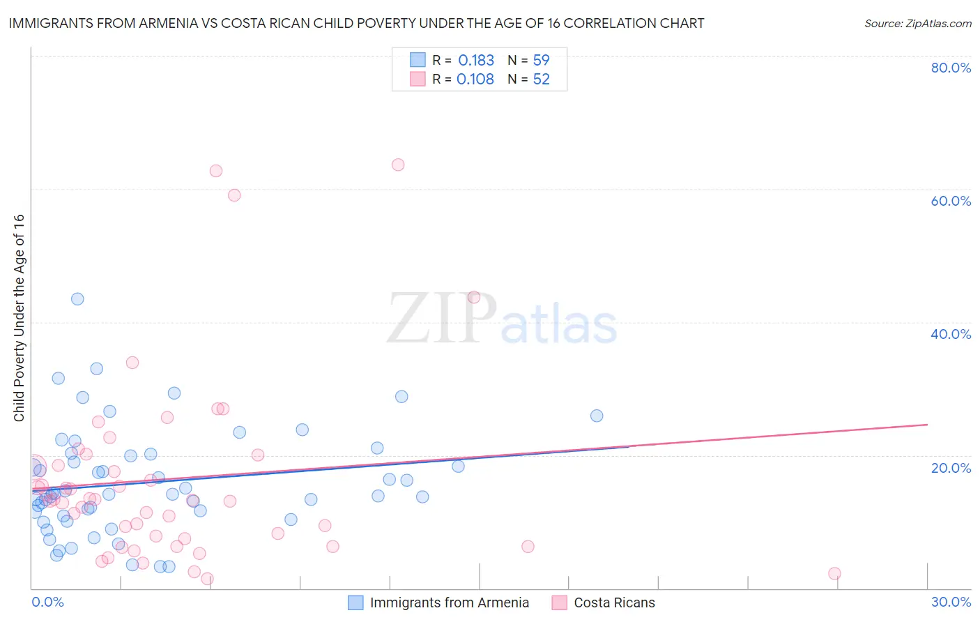 Immigrants from Armenia vs Costa Rican Child Poverty Under the Age of 16