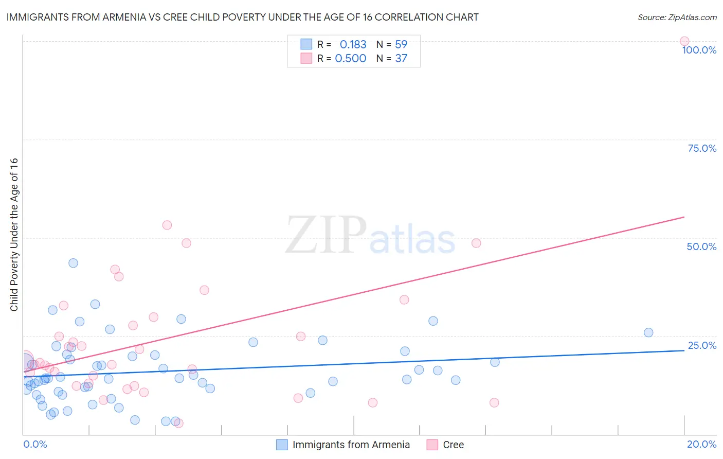 Immigrants from Armenia vs Cree Child Poverty Under the Age of 16