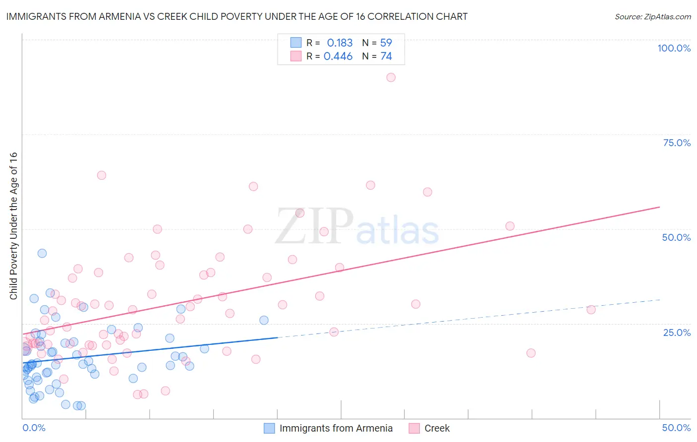 Immigrants from Armenia vs Creek Child Poverty Under the Age of 16