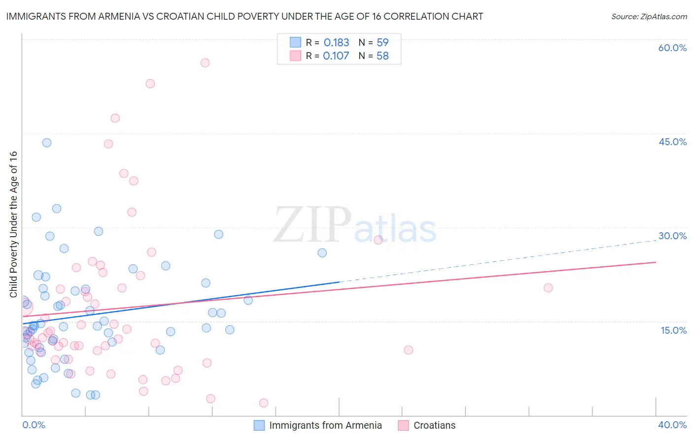 Immigrants from Armenia vs Croatian Child Poverty Under the Age of 16