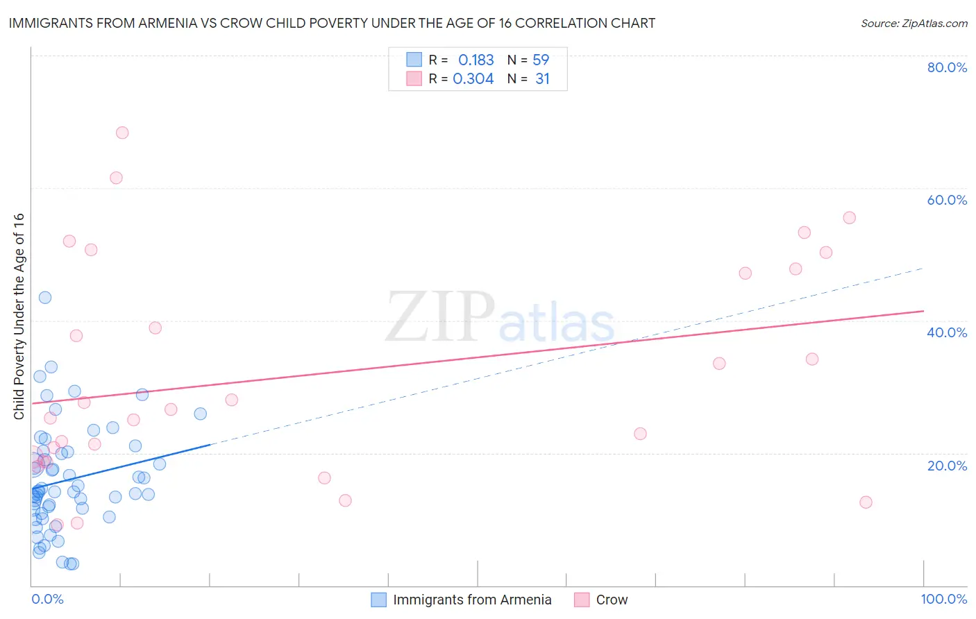 Immigrants from Armenia vs Crow Child Poverty Under the Age of 16