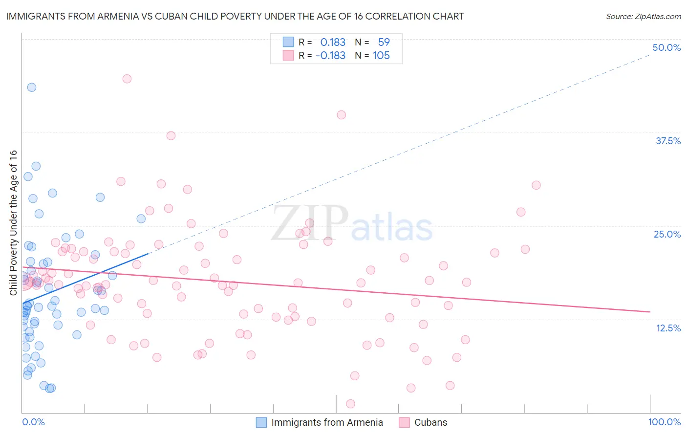 Immigrants from Armenia vs Cuban Child Poverty Under the Age of 16