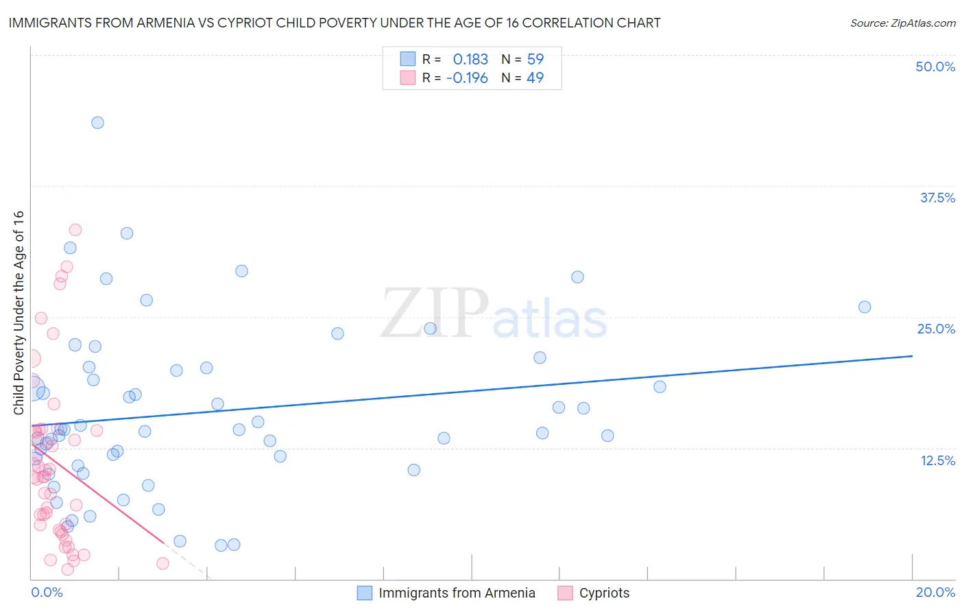 Immigrants from Armenia vs Cypriot Child Poverty Under the Age of 16