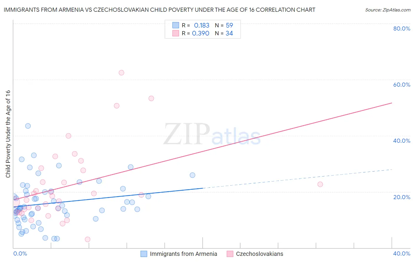 Immigrants from Armenia vs Czechoslovakian Child Poverty Under the Age of 16