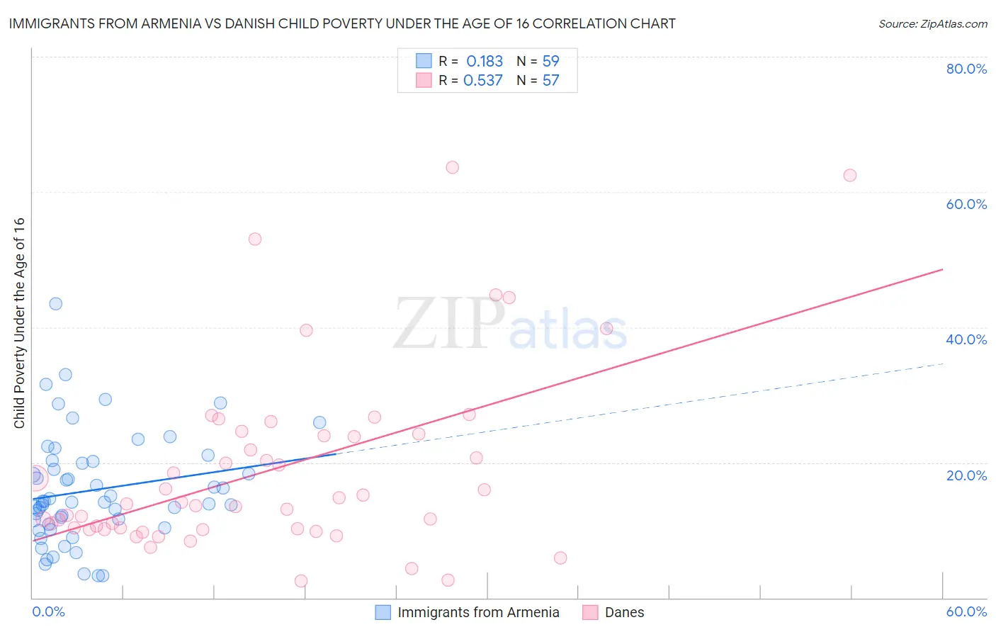 Immigrants from Armenia vs Danish Child Poverty Under the Age of 16