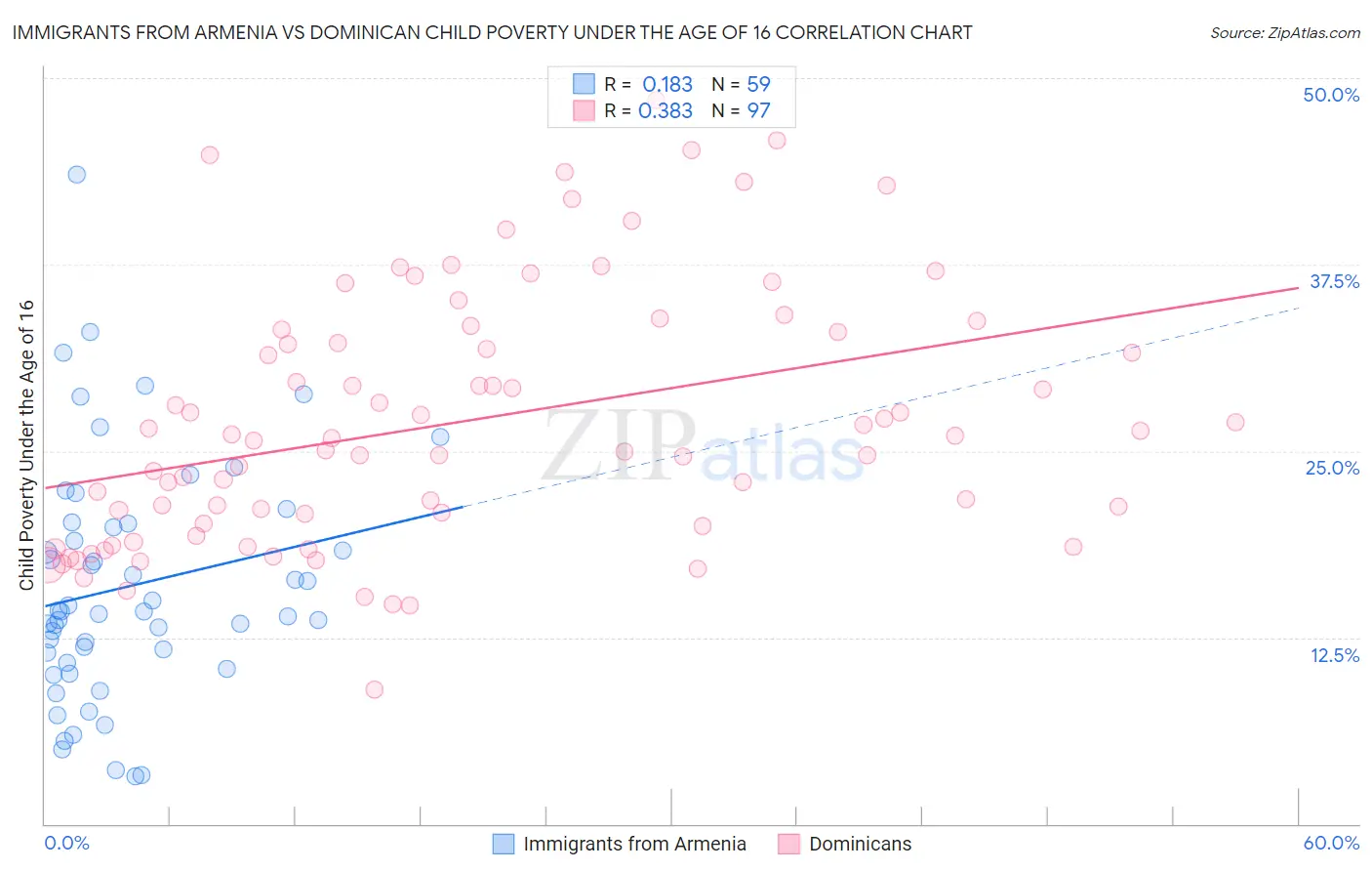 Immigrants from Armenia vs Dominican Child Poverty Under the Age of 16