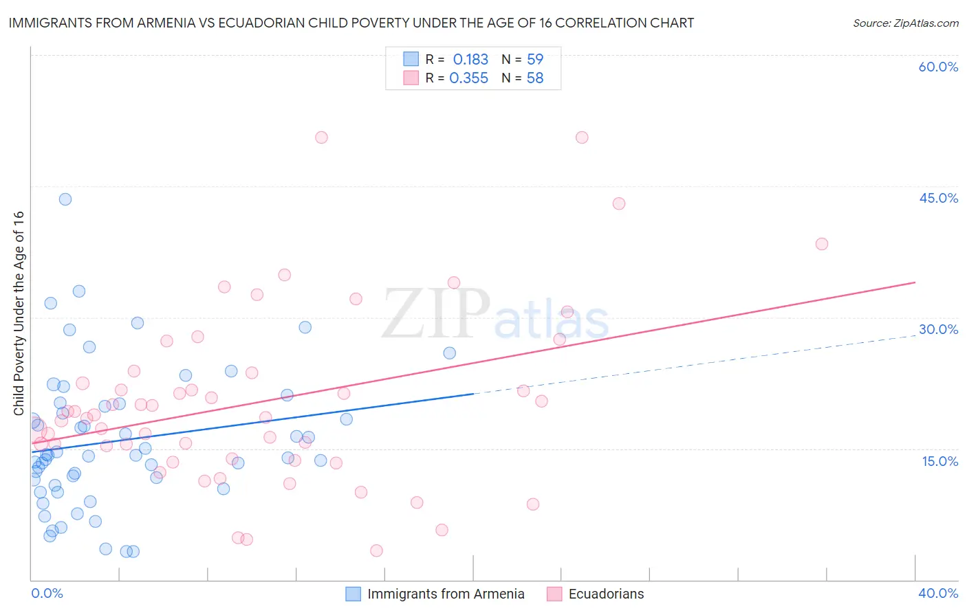 Immigrants from Armenia vs Ecuadorian Child Poverty Under the Age of 16