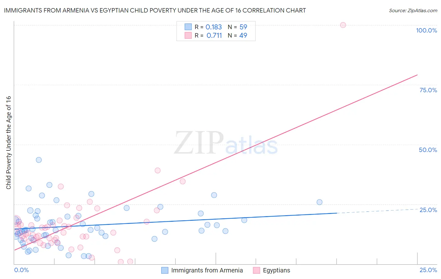 Immigrants from Armenia vs Egyptian Child Poverty Under the Age of 16