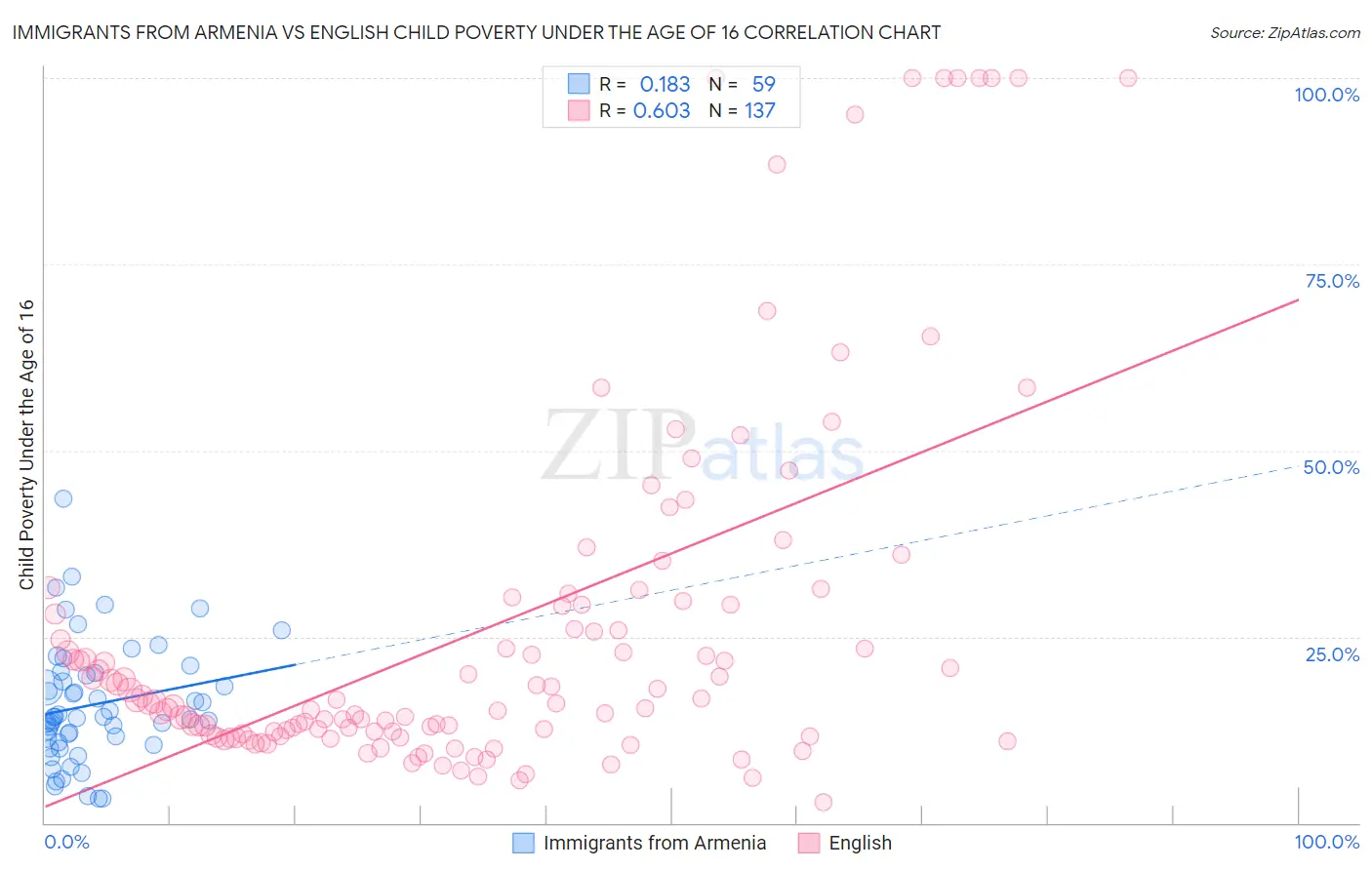 Immigrants from Armenia vs English Child Poverty Under the Age of 16