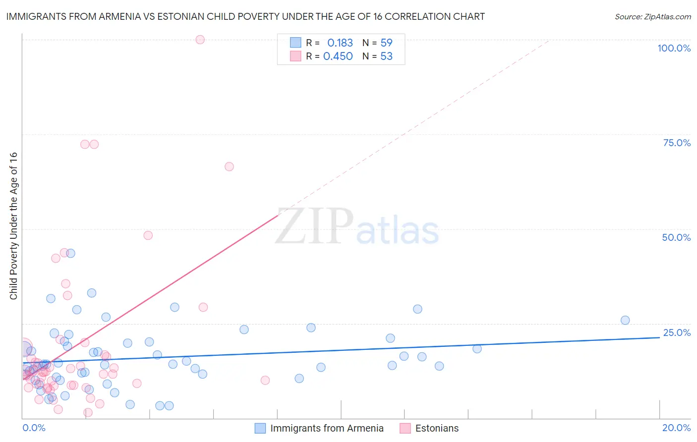 Immigrants from Armenia vs Estonian Child Poverty Under the Age of 16