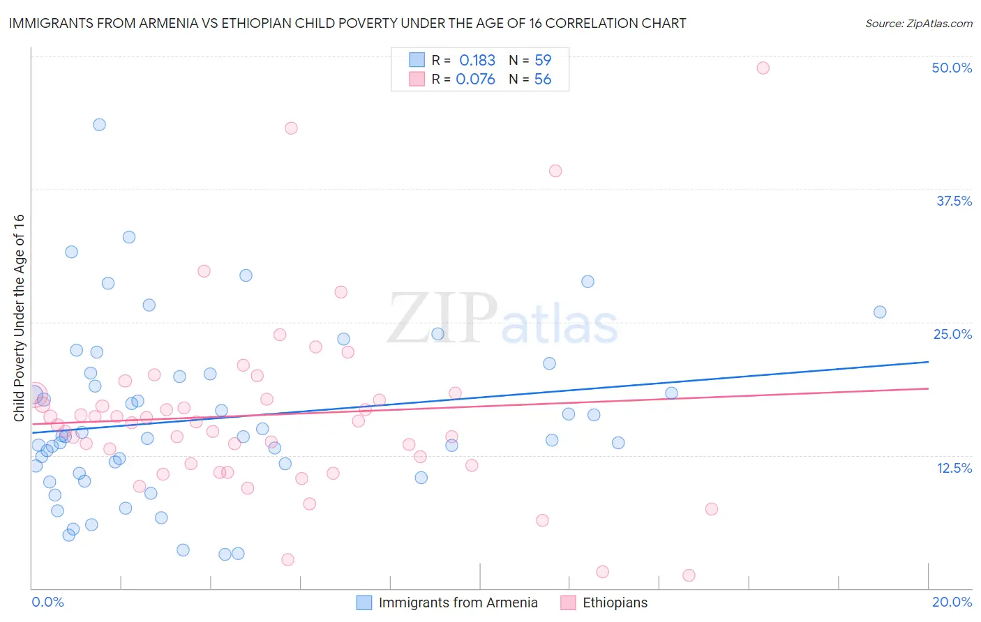 Immigrants from Armenia vs Ethiopian Child Poverty Under the Age of 16