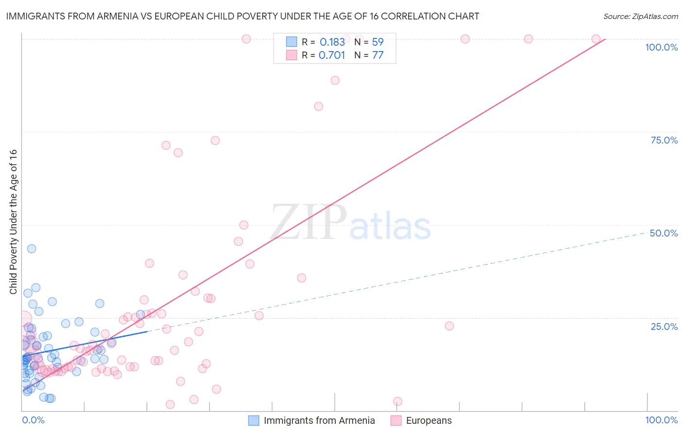 Immigrants from Armenia vs European Child Poverty Under the Age of 16