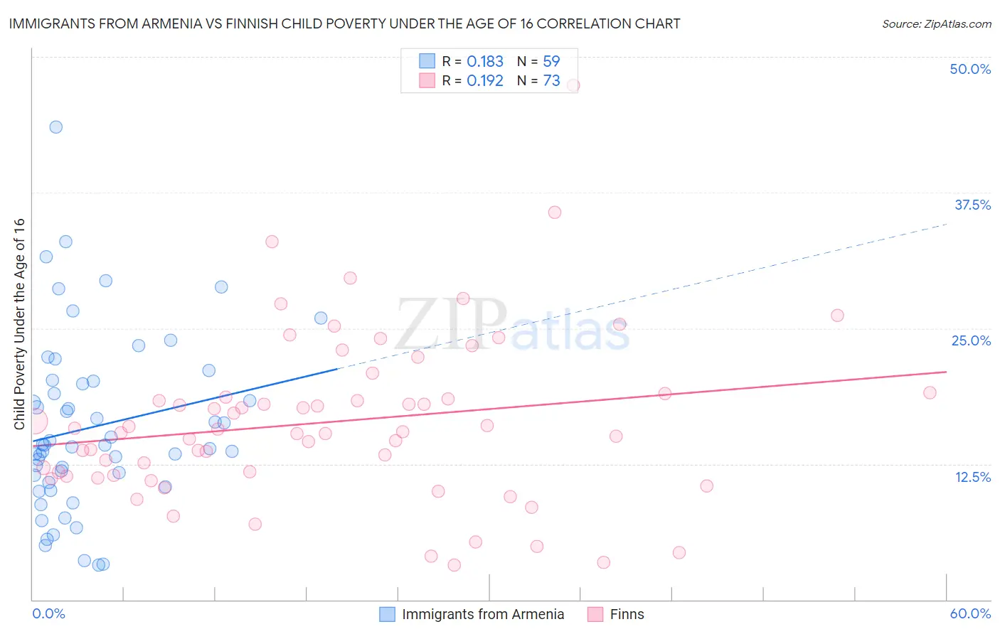 Immigrants from Armenia vs Finnish Child Poverty Under the Age of 16