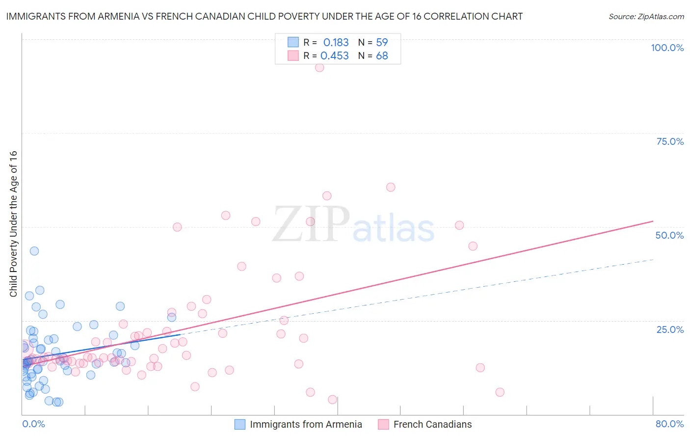 Immigrants from Armenia vs French Canadian Child Poverty Under the Age of 16