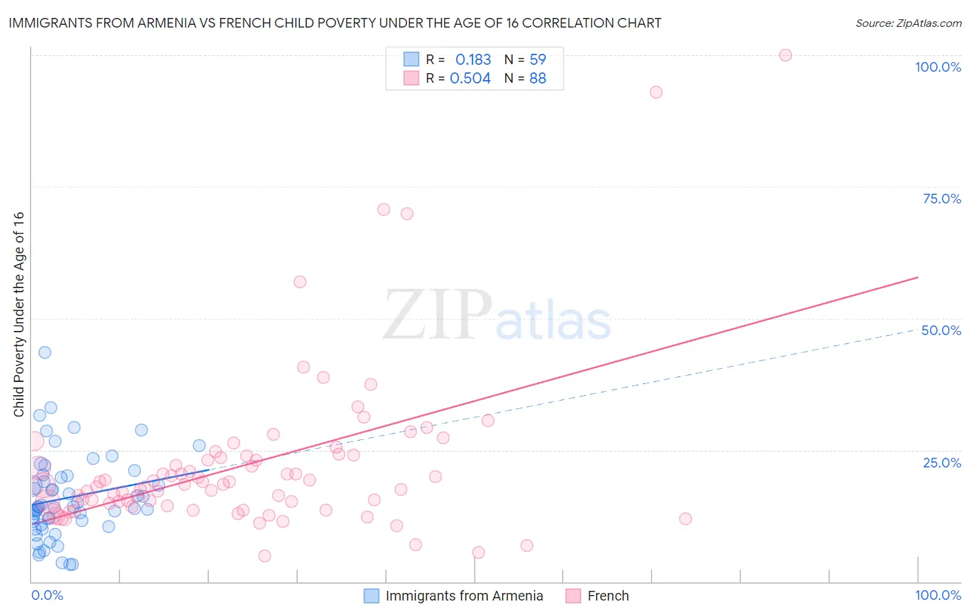 Immigrants from Armenia vs French Child Poverty Under the Age of 16