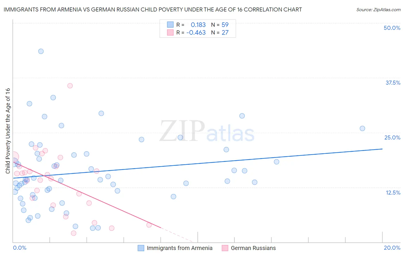 Immigrants from Armenia vs German Russian Child Poverty Under the Age of 16