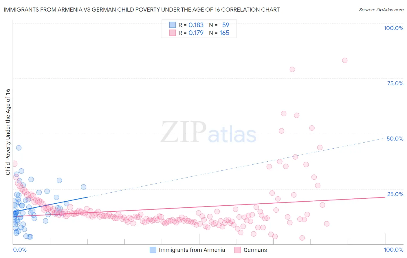 Immigrants from Armenia vs German Child Poverty Under the Age of 16