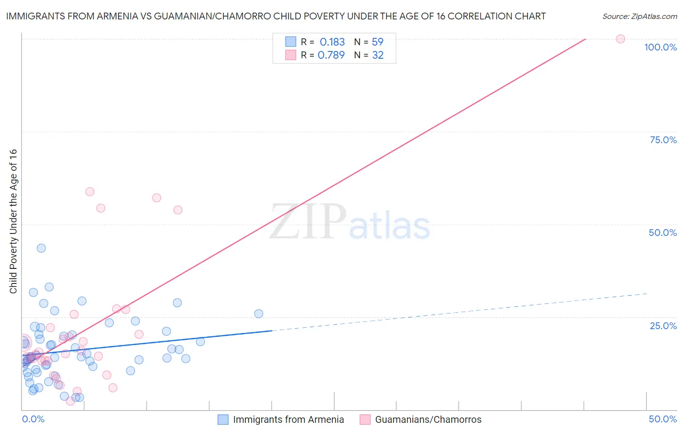 Immigrants from Armenia vs Guamanian/Chamorro Child Poverty Under the Age of 16