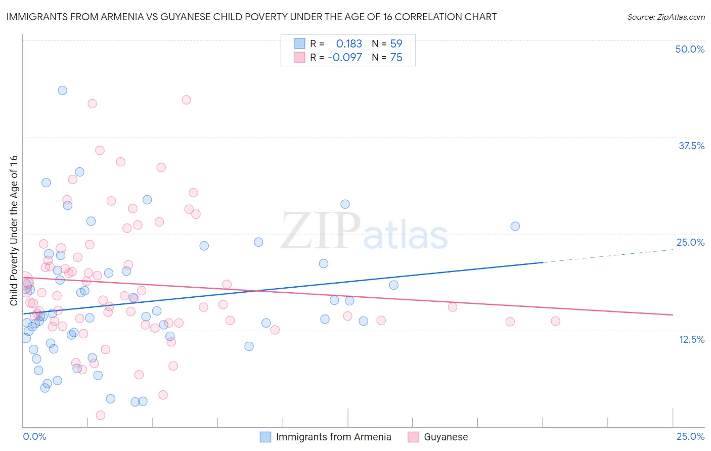 Immigrants from Armenia vs Guyanese Child Poverty Under the Age of 16