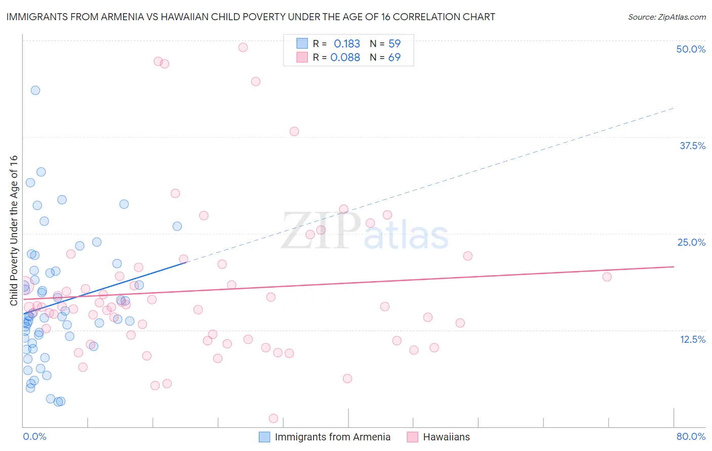 Immigrants from Armenia vs Hawaiian Child Poverty Under the Age of 16