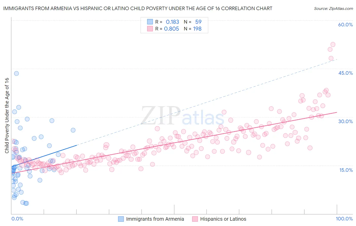 Immigrants from Armenia vs Hispanic or Latino Child Poverty Under the Age of 16