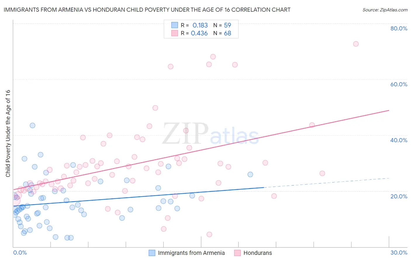 Immigrants from Armenia vs Honduran Child Poverty Under the Age of 16