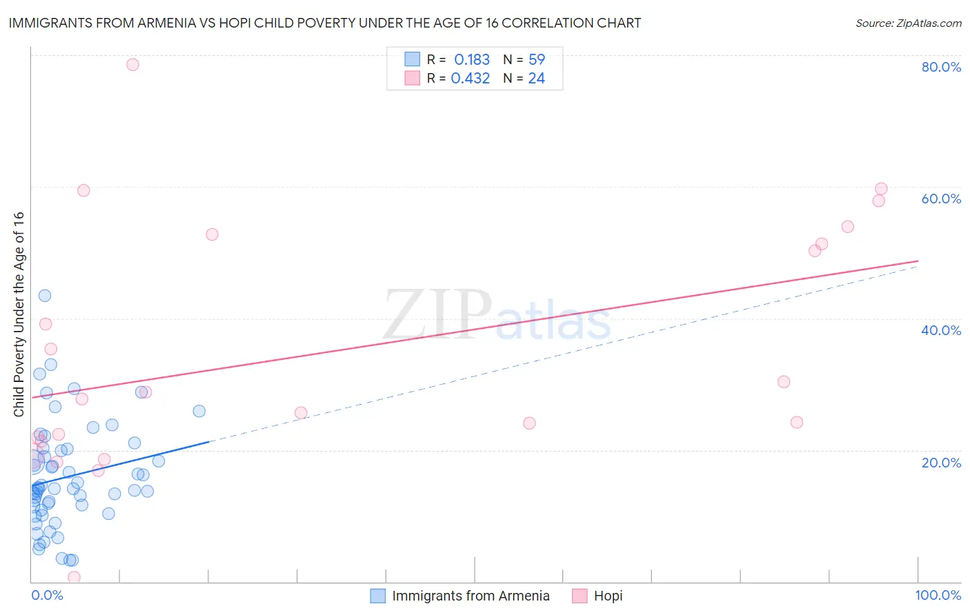 Immigrants from Armenia vs Hopi Child Poverty Under the Age of 16