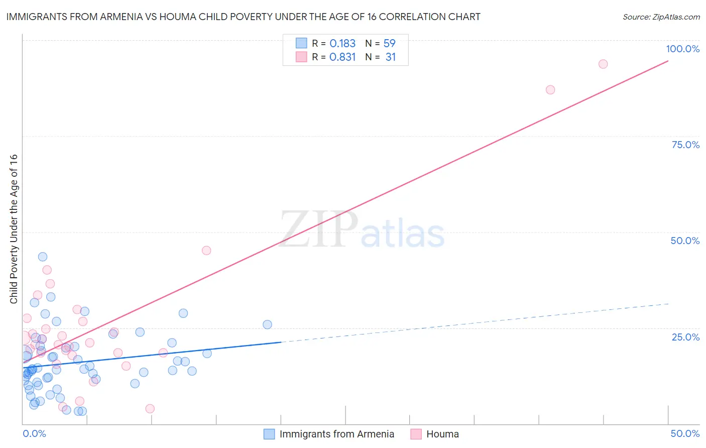 Immigrants from Armenia vs Houma Child Poverty Under the Age of 16