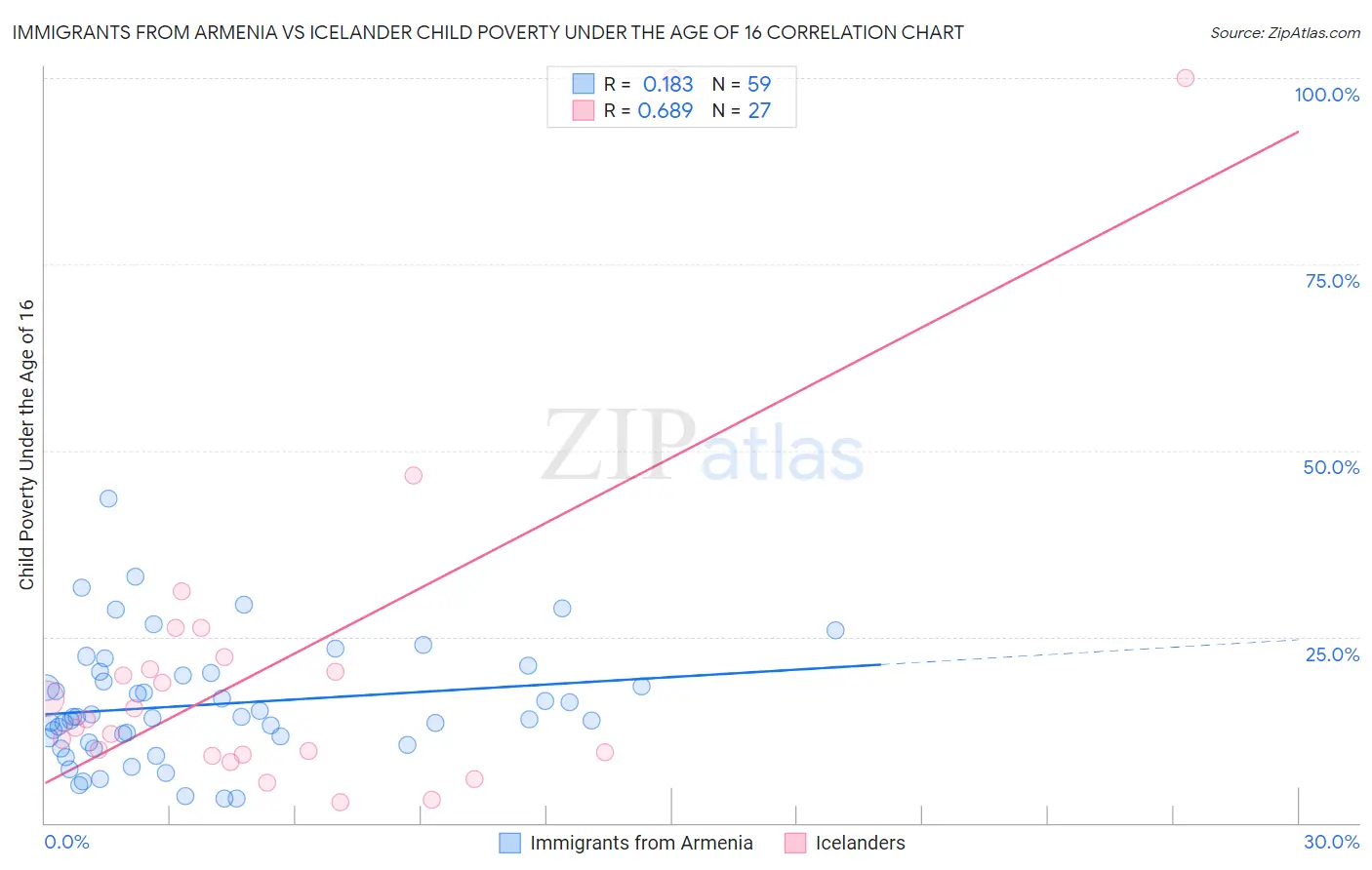 Immigrants from Armenia vs Icelander Child Poverty Under the Age of 16