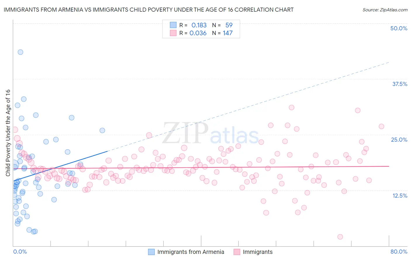 Immigrants from Armenia vs Immigrants Child Poverty Under the Age of 16