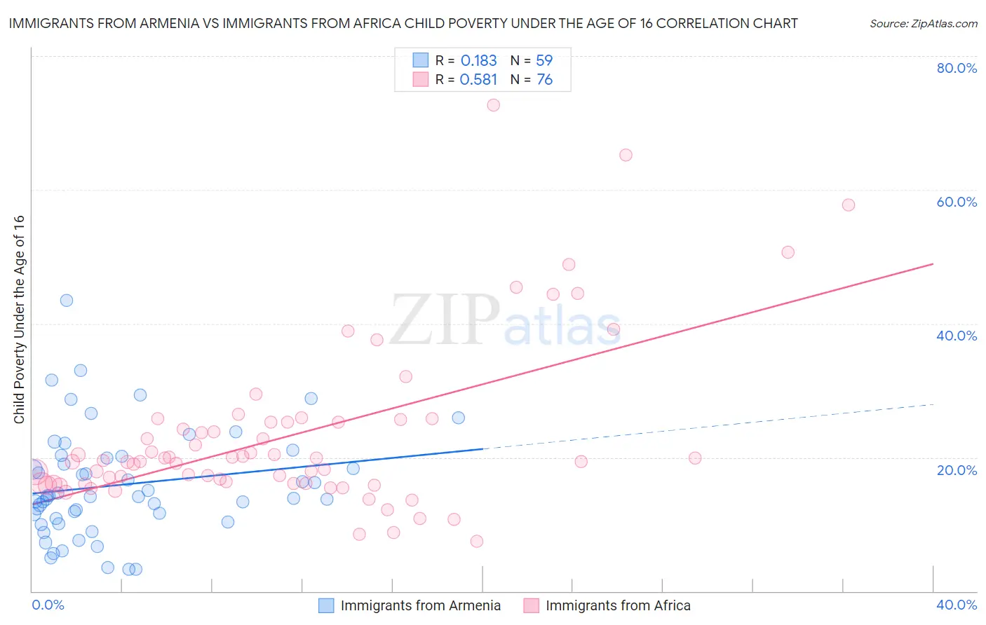 Immigrants from Armenia vs Immigrants from Africa Child Poverty Under the Age of 16