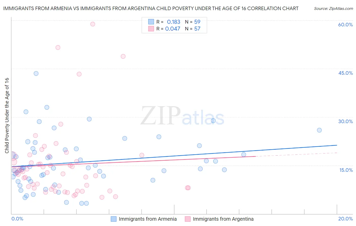 Immigrants from Armenia vs Immigrants from Argentina Child Poverty Under the Age of 16