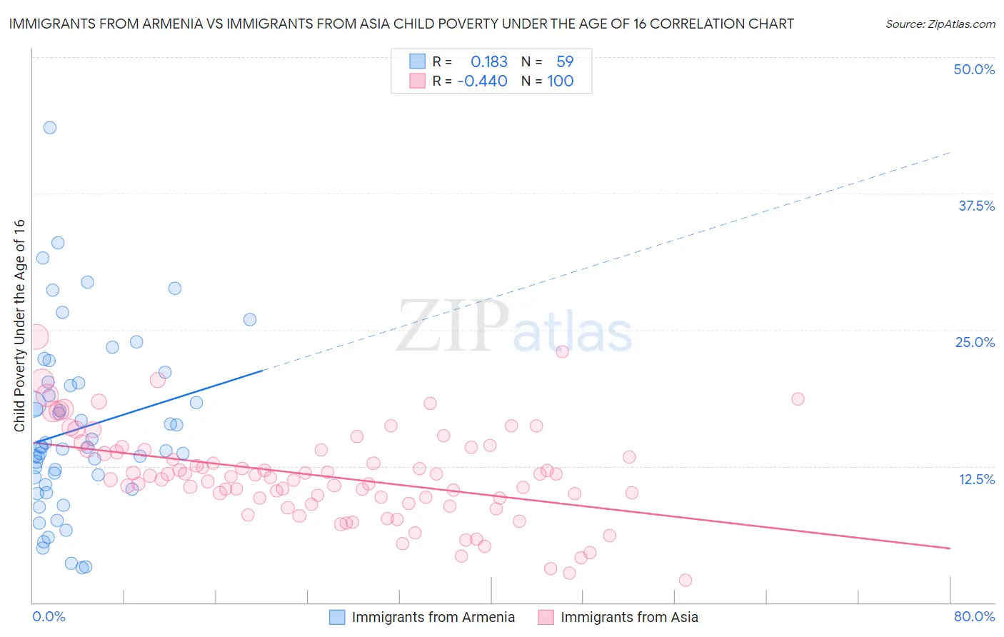 Immigrants from Armenia vs Immigrants from Asia Child Poverty Under the Age of 16