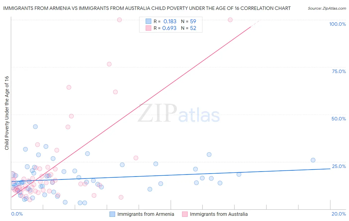 Immigrants from Armenia vs Immigrants from Australia Child Poverty Under the Age of 16