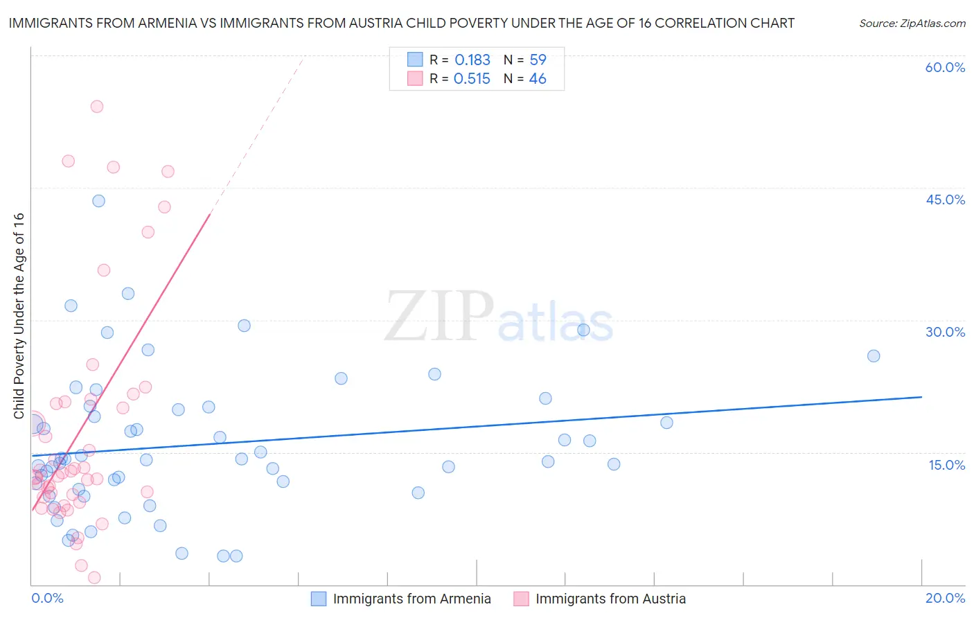 Immigrants from Armenia vs Immigrants from Austria Child Poverty Under the Age of 16