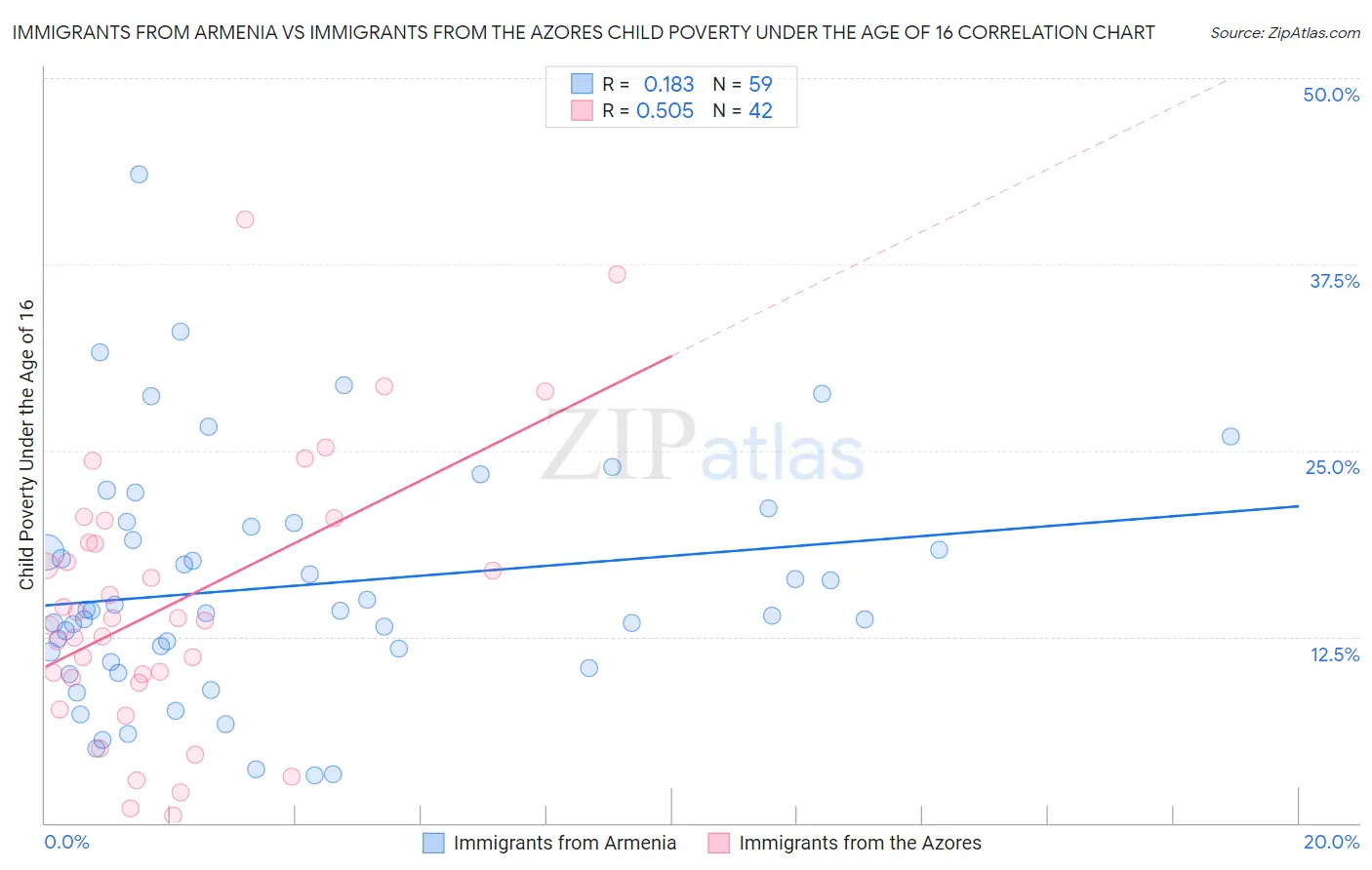 Immigrants from Armenia vs Immigrants from the Azores Child Poverty Under the Age of 16