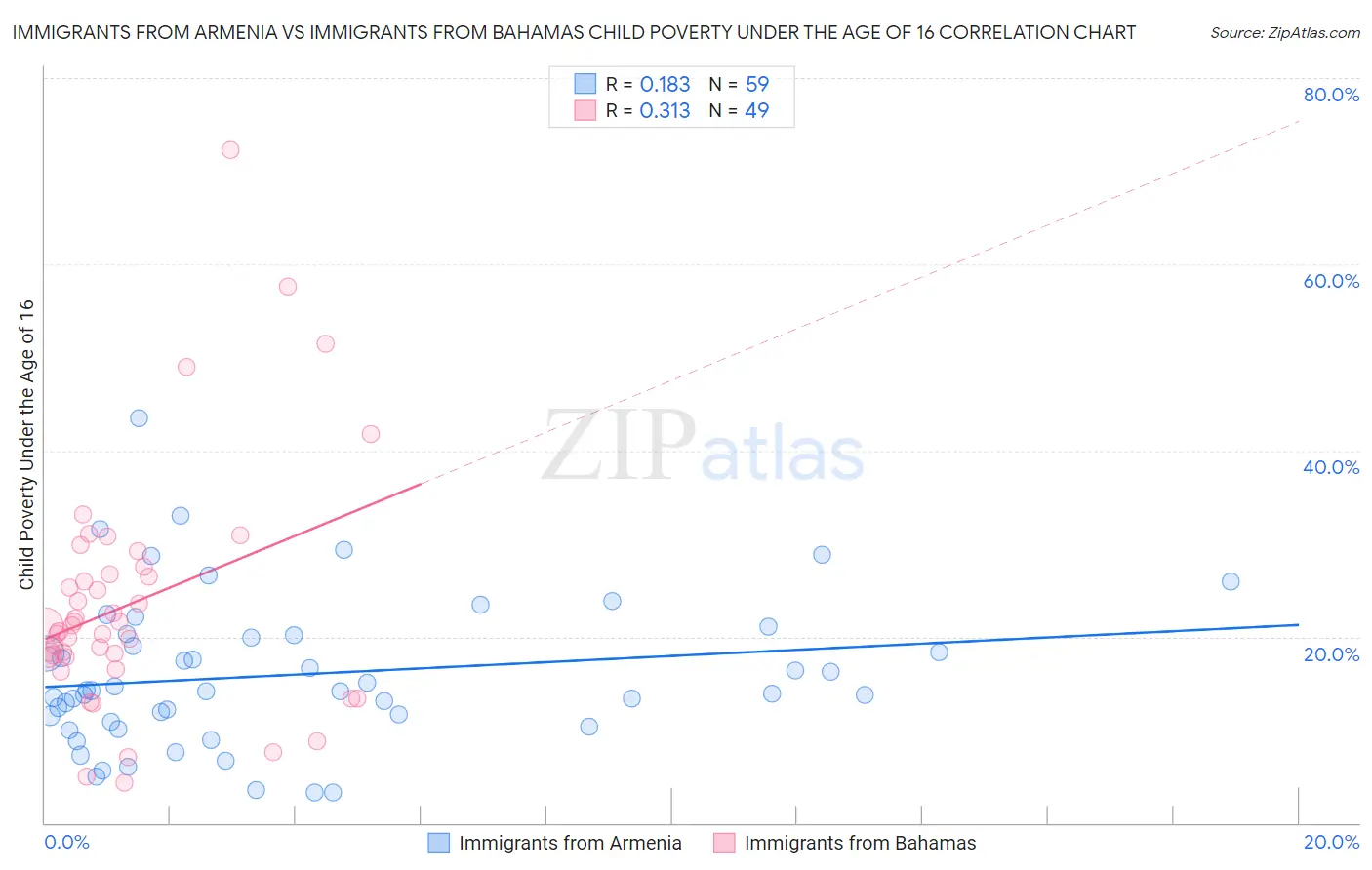 Immigrants from Armenia vs Immigrants from Bahamas Child Poverty Under the Age of 16