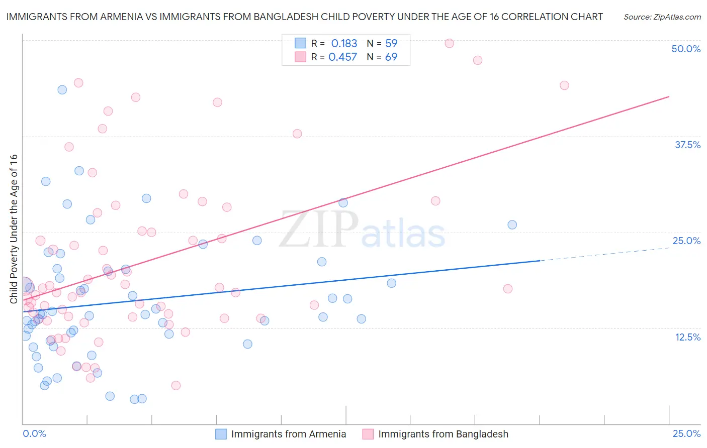 Immigrants from Armenia vs Immigrants from Bangladesh Child Poverty Under the Age of 16