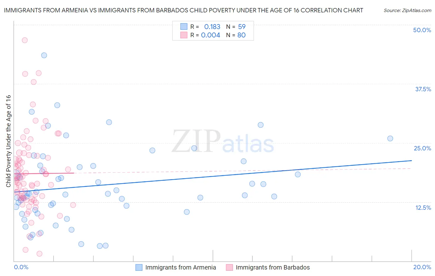 Immigrants from Armenia vs Immigrants from Barbados Child Poverty Under the Age of 16