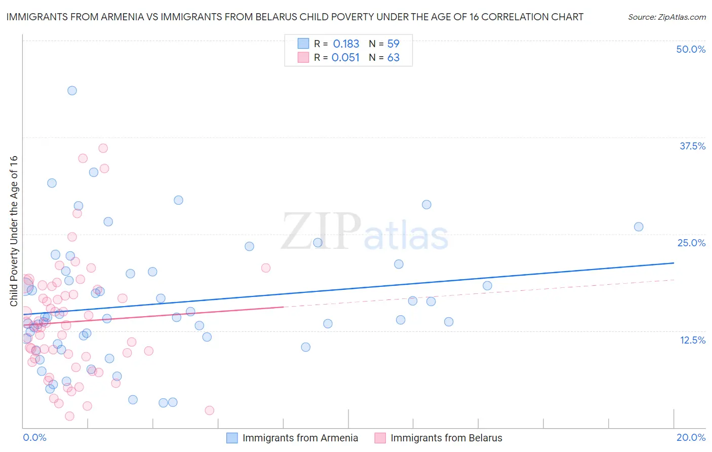 Immigrants from Armenia vs Immigrants from Belarus Child Poverty Under the Age of 16